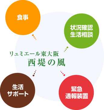 リュミエール東大阪 西堤の風の特徴とメリット