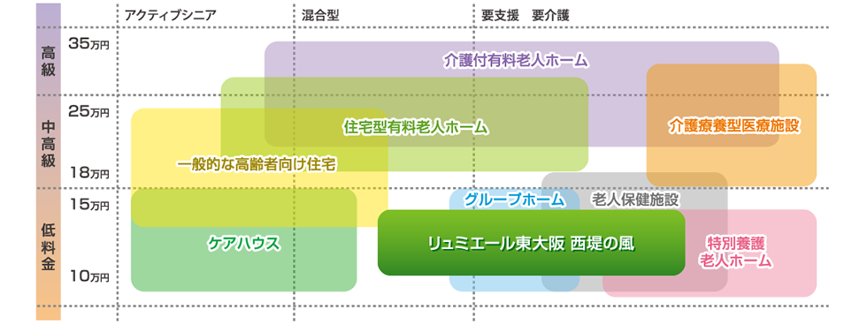リュミエール東大阪 西堤の風の特徴とメリット